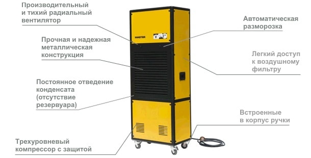 Особенности конструкции осушителя Master DH 7160 Особенности конструкции осушителя Master DH 7160