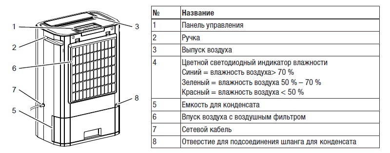 Конструкция осушителя воздуха Trotec TTR 57 E Конструкция осушителя воздуха Trotec TTR 57 E