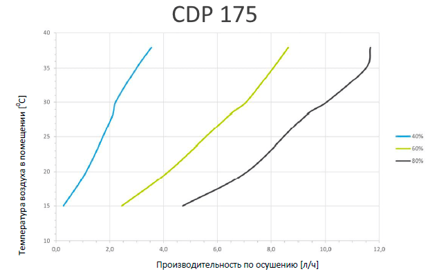 Кривые влагосъема Кривые влагосъема
