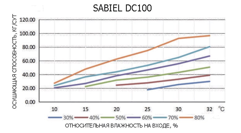 Кривые влагосъема Кривые влагосъема