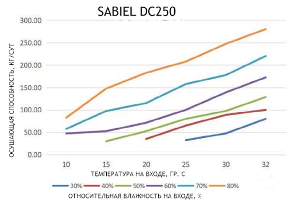Кривые влагосъема Кривые влагосъема