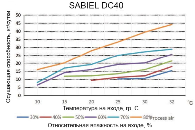 Кривые влагосъема Кривые влагосъема