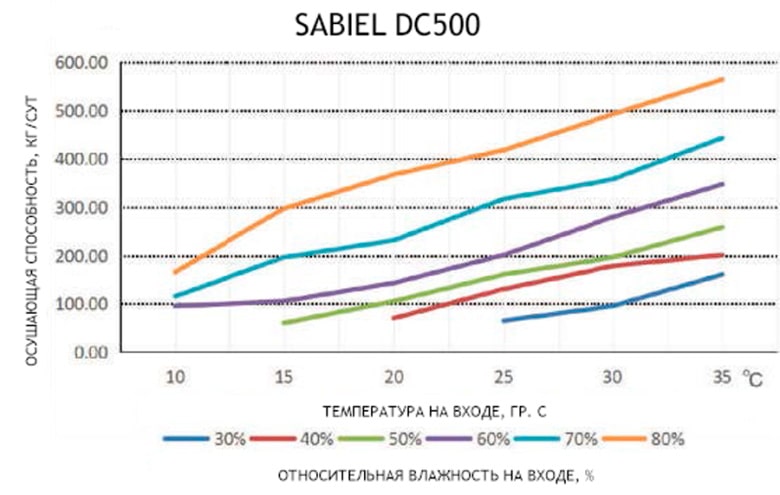 Кривые влагосъема Кривые влагосъема