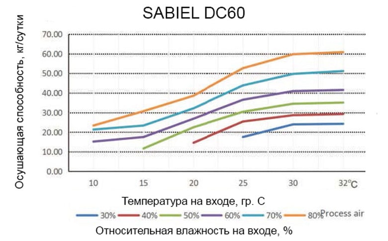 Кривые влагосъема Кривые влагосъема