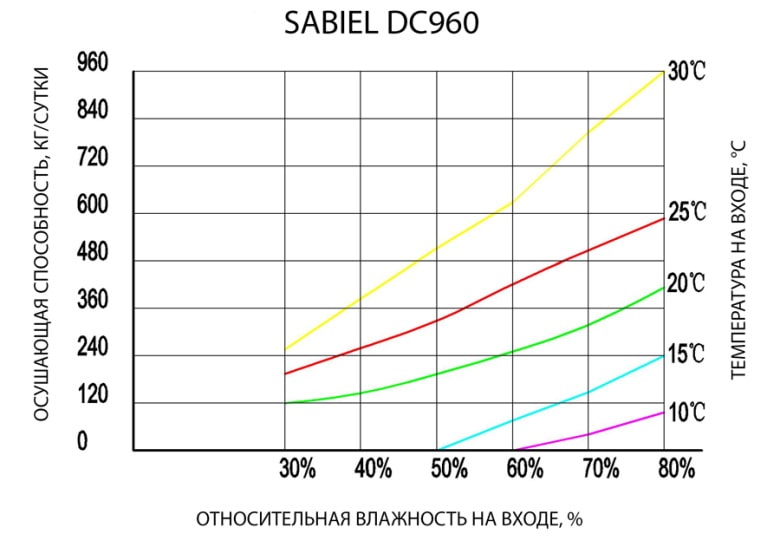 Кривые влагосъема Кривые влагосъема