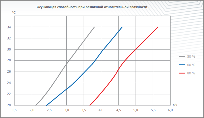 Кривые влагосъема