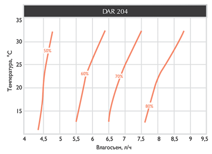 Кривые влагосъема, осушитель Royal Clima Riviera DAR 204