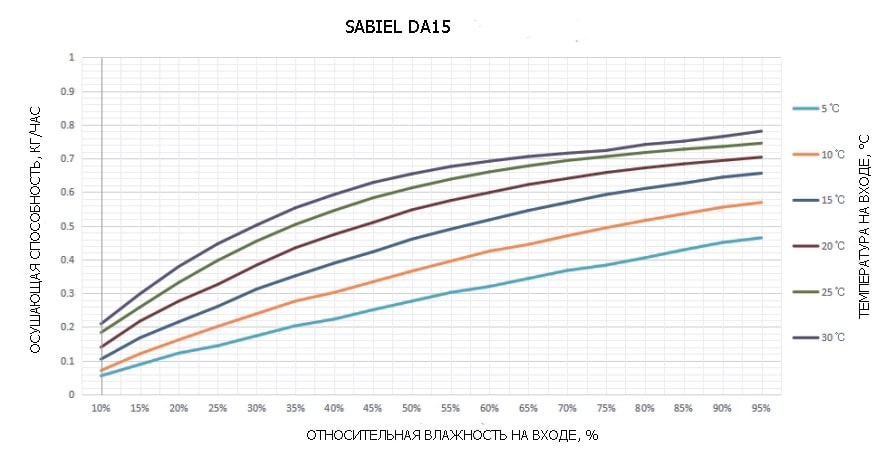 Кривые влагосъема SABIEL DA15