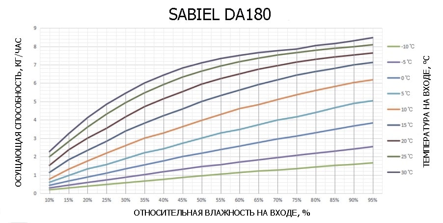 Кривые влагосъема SABIEL DA180