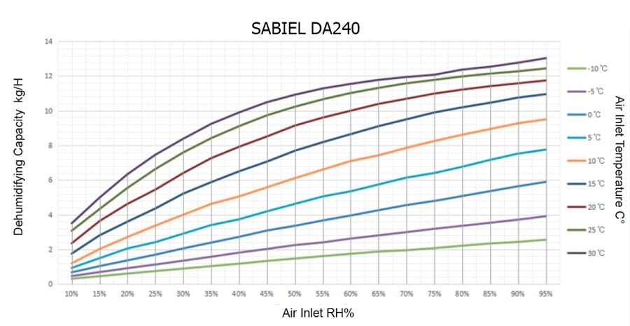 Кривые влагосъема SABIEL DA240 Кривые влагосъема SABIEL DA240