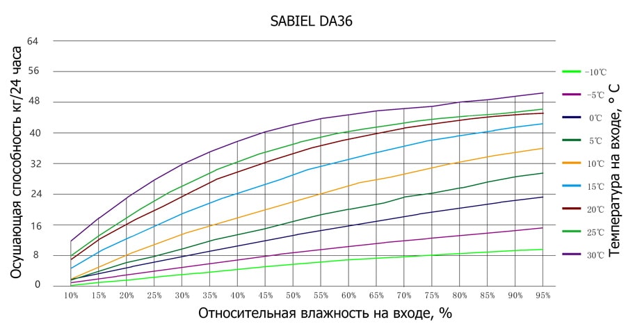 Кривые влагосъема SABIEL DA36 Кривые влагосъема SABIEL DA36