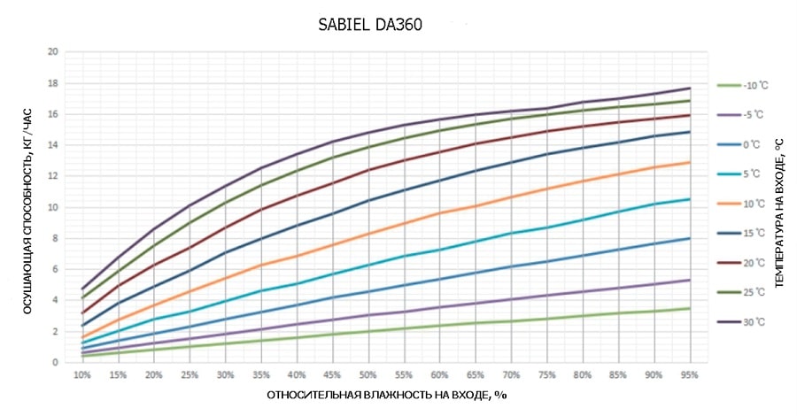 Кривые влагосъема SABIEL DA360