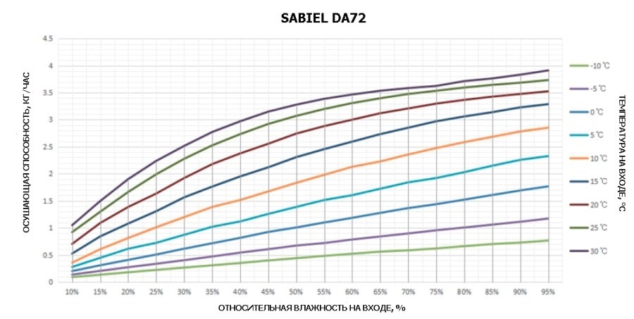 Кривые влагосъема SABIEL DA72F3 Кривые влагосъема SABIEL DA72F3