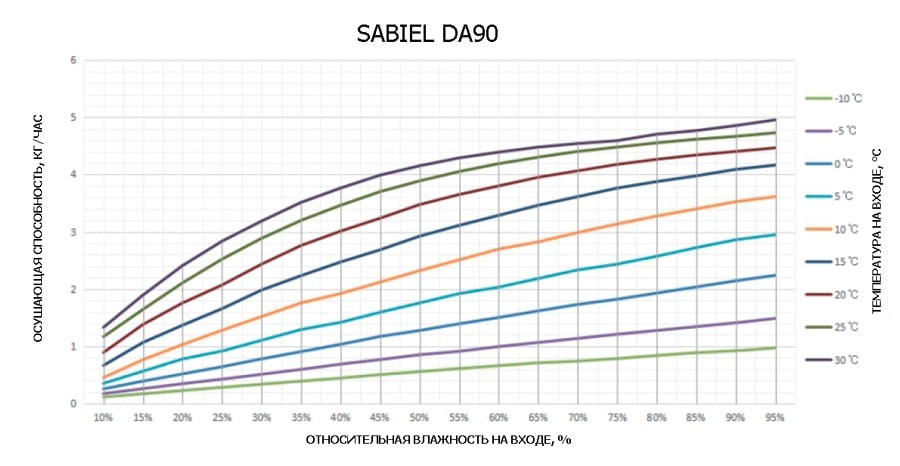 Кривые влагосъема SABIEL DA90 Кривые влагосъема SABIEL DA90