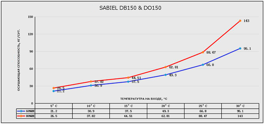 Кривые влагосъема SABIEL DB150 Кривые влагосъема SABIEL DB150