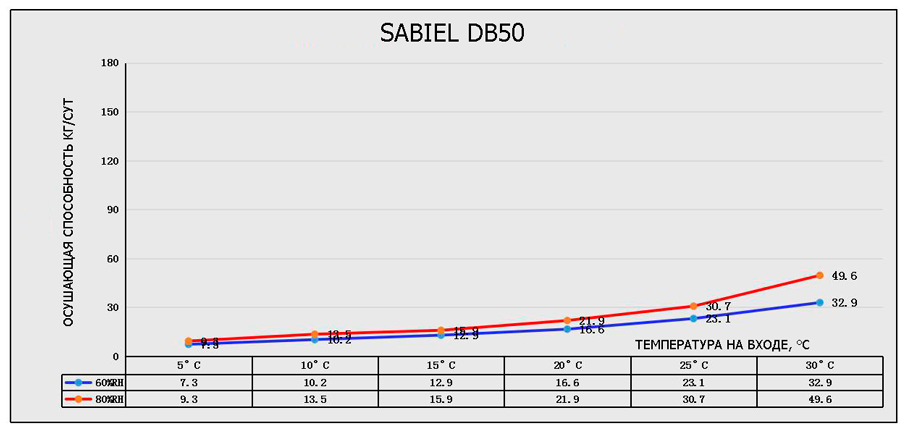 Кривые влагосъема SABIEL DB50