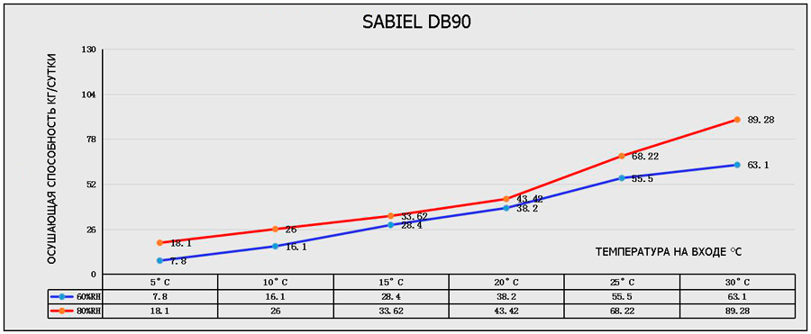 Кривые влагосъема SABIEL DB90 Кривые влагосъема SABIEL DB90
