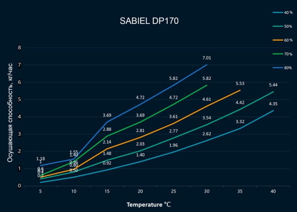 Кривые влагосъема SABIEL DP170 Кривые влагосъема SABIEL DP170