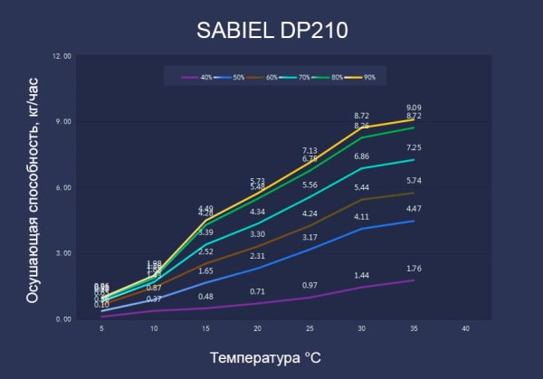 Кривые влагосъема SABIEL DP210 Кривые влагосъема SABIEL DP210