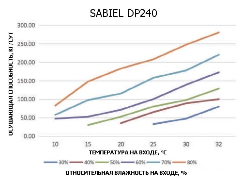 Кривые влагосъема SABIEL DP240 Кривые влагосъема SABIEL DP240