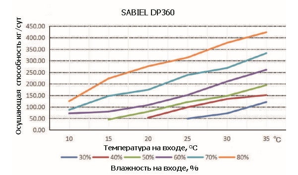 Кривые влагосъема SABIEL DP360