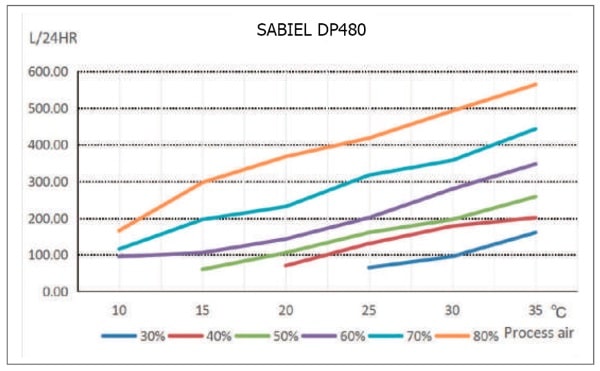 Кривые влагосъема SABIEL DP480 Кривые влагосъема SABIEL DP480