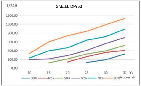 Кривые влагосъема SABIEL DP960