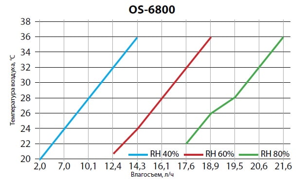 График влагосъема осушителя Turkov OS-6800