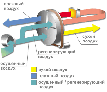 Принцип работы осушителя Master ASE 200 Принцип работы осушителя Master ASE 200
