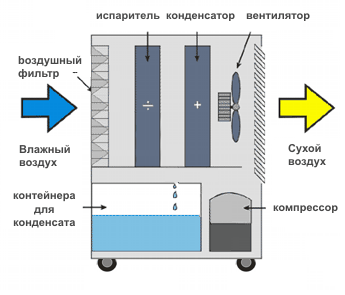 Принцип работы осушителя Master DH 721 Принцип работы осушителя Master DH 721