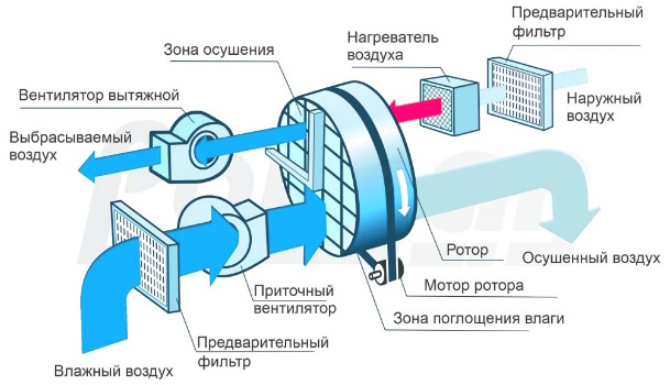 Принцип работы адсорбционных осушителей воздуха Polman DM Принцип работы адсорбционных осушителей воздуха Polman DM