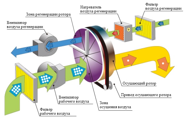Принцип работы осушителей воздуха Danvex AD Принцип работы осушителей воздуха Danvex AD
