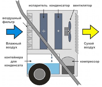 Принцип работы осушителя Master DHP 65 Принцип работы осушителя Master DHP 65