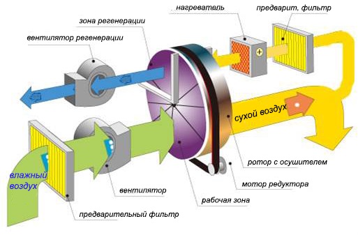 Принцип работы осушителей воздуха SABIEL DA